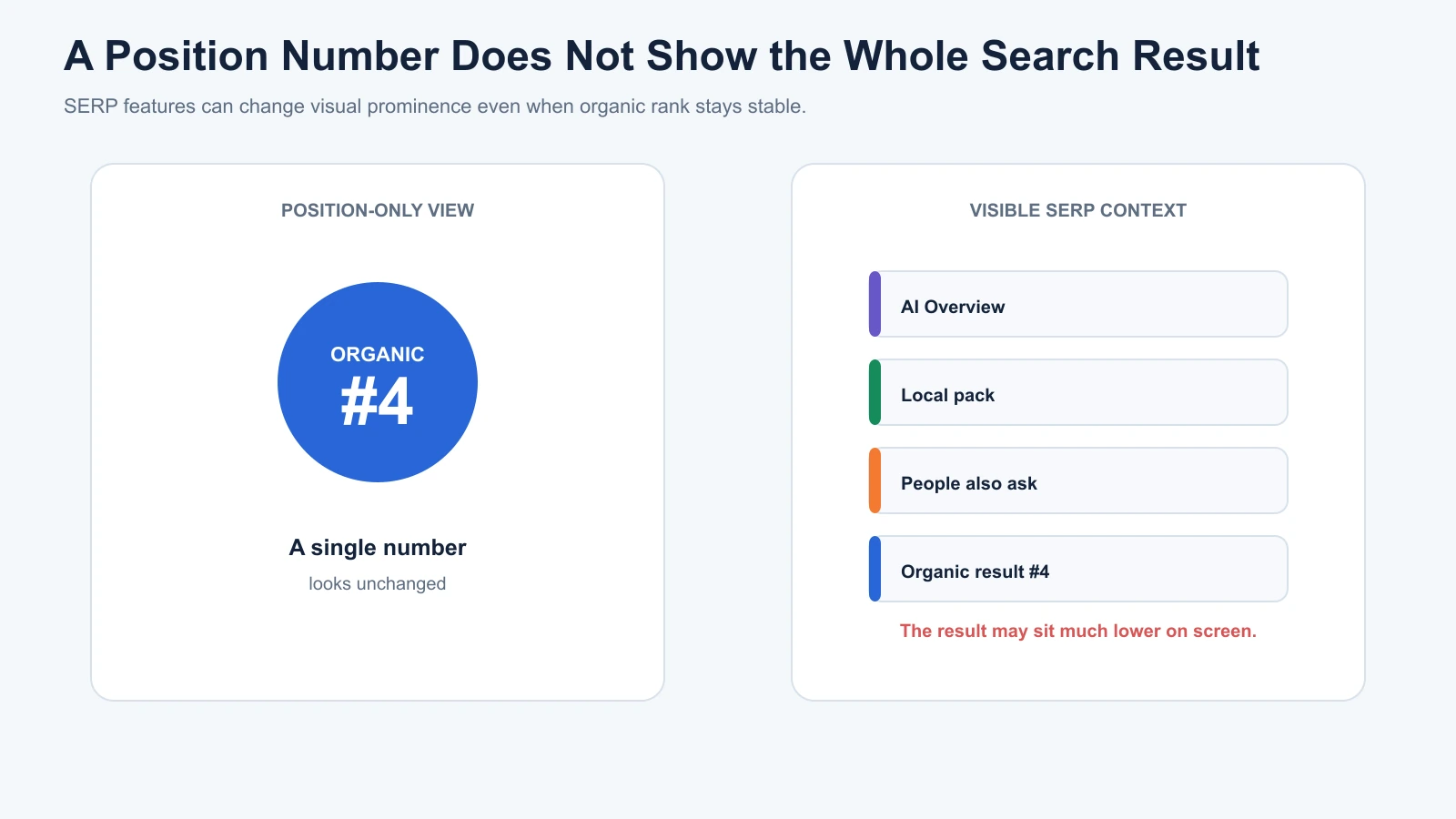 Illustration showing how AI Overviews, local results and People Also Ask can push an organic position lower on the visible search page