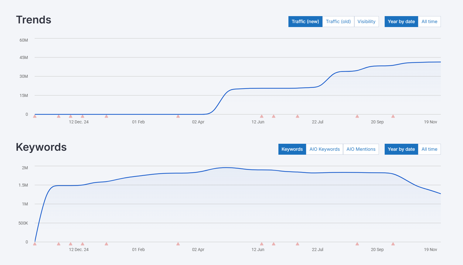 Serpstat Site Analysis showing estimated traffic and keyword trends with tabs for AIO keywords and AIO mentions