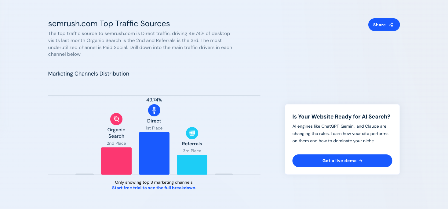 Similarweb traffic-source report for semrush.com showing direct, organic search and referral traffic channels