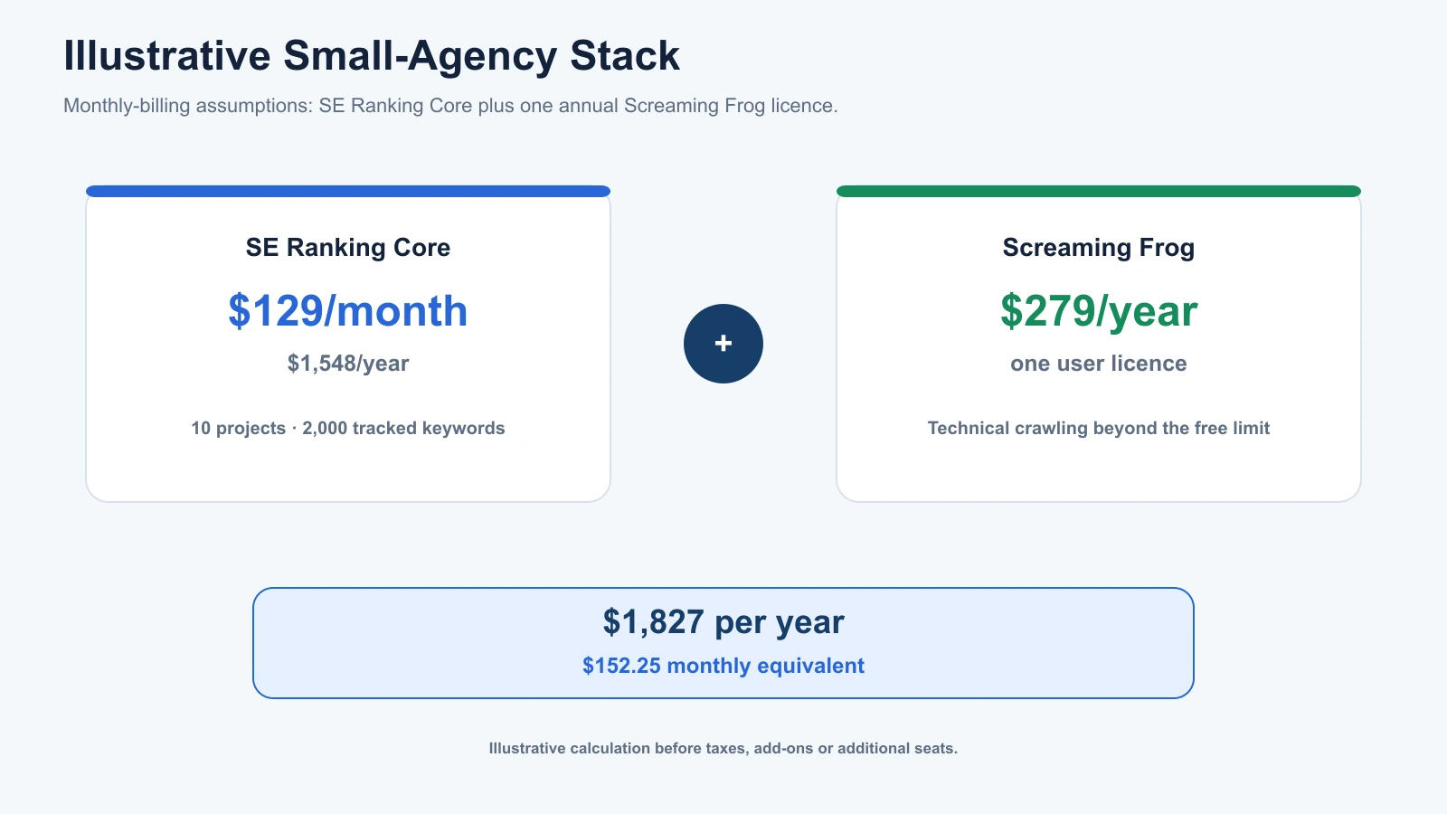 Illustrative small-agency stack combining SE Ranking Core and one Screaming Frog licence for $1,827 annually