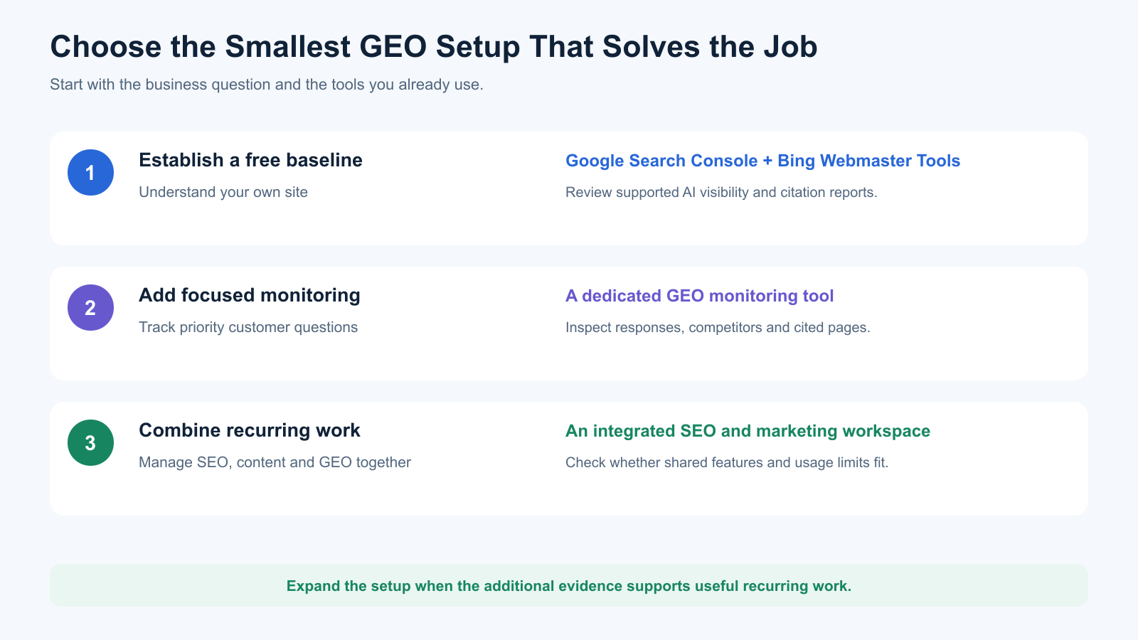 Three GEO setup options showing free reporting, focused prompt monitoring and an integrated SEO and marketing workspace