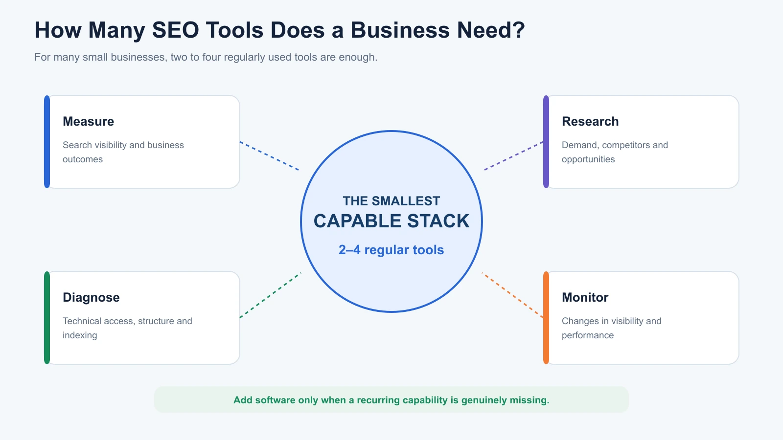 Diagram showing a lean SEO tool stack covering measurement, research, diagnosis and monitoring with two to four tools