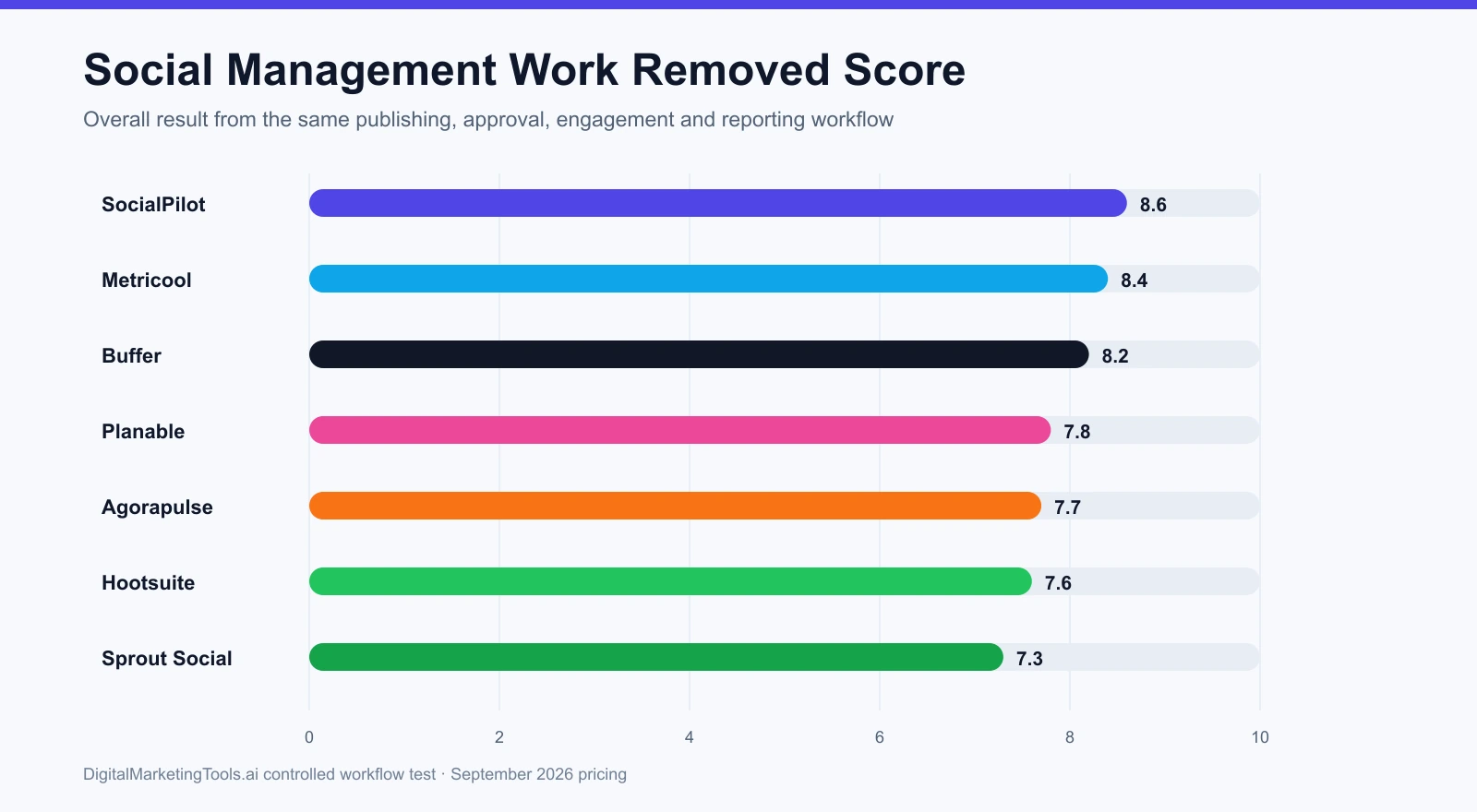 Bar chart ranking seven social media management tools by Social Management Work Removed Score, led by SocialPilot at 8.6 out of 10