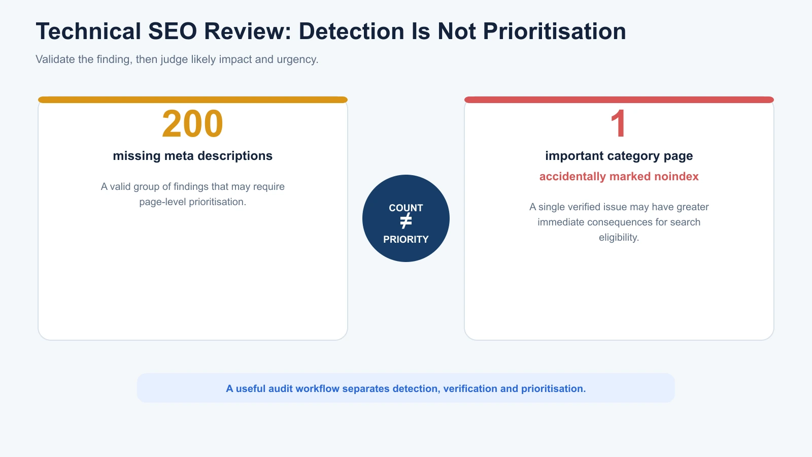 Technical SEO prioritisation example comparing 200 missing meta descriptions with one important noindexed category page