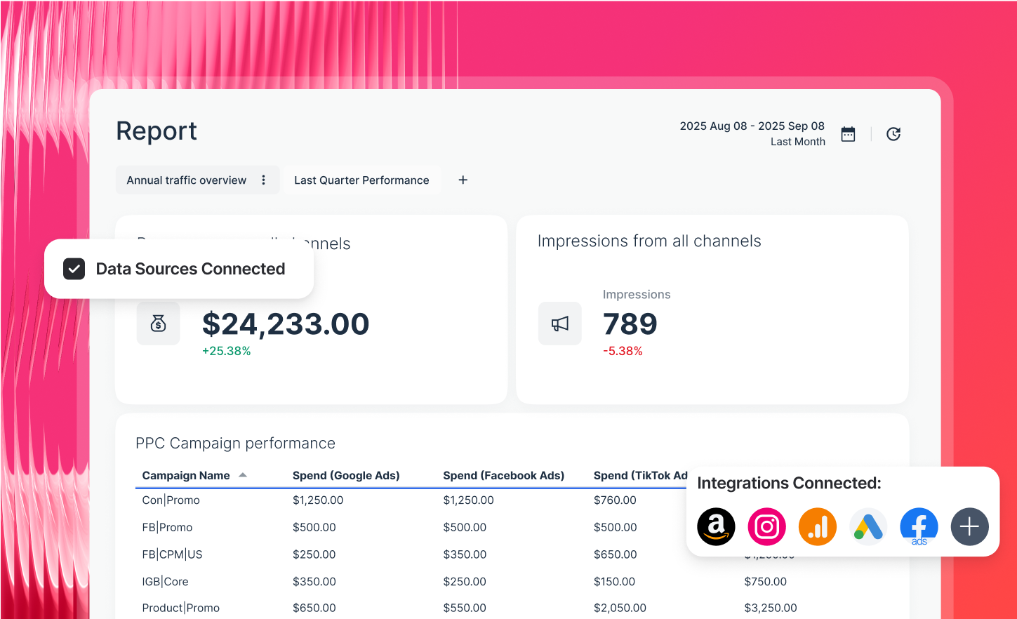 Whatagraph report preview showing revenue, impressions, PPC campaign spend and connected marketing integrations